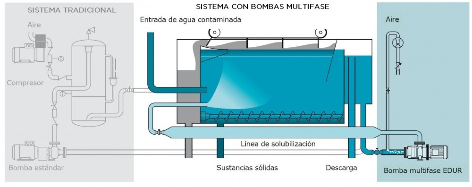 Bomba Multifase para procesos DAF