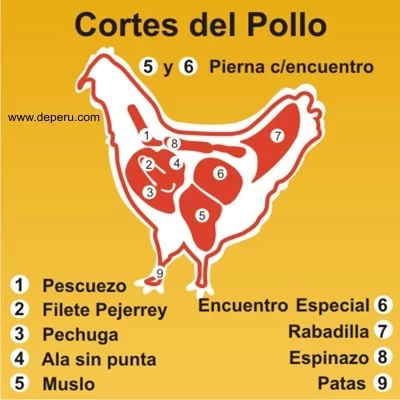 URUGUAY COME MAS POLLO